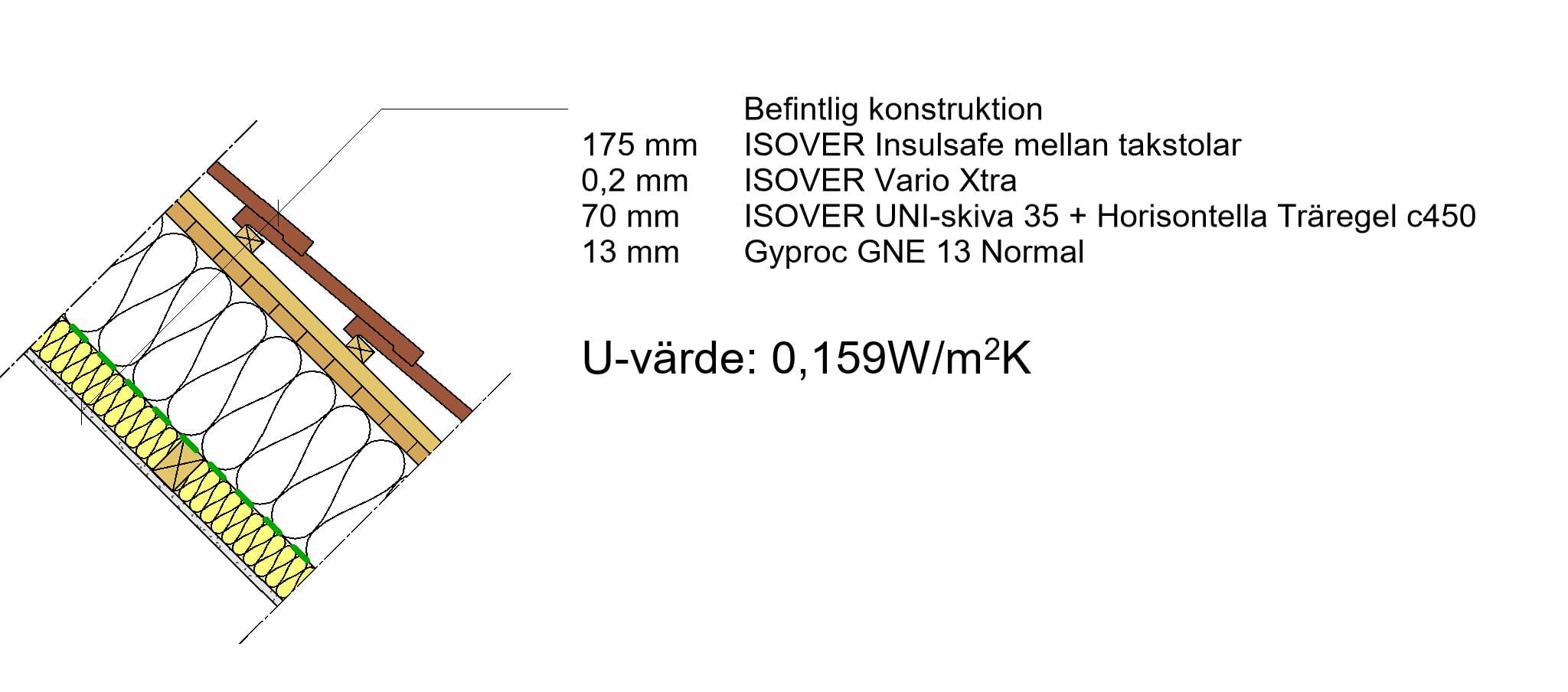 Oventilerade snedtak med diffusionstätt yttertak