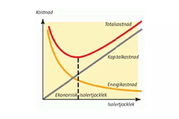 Dimensionering vvs-isolering 