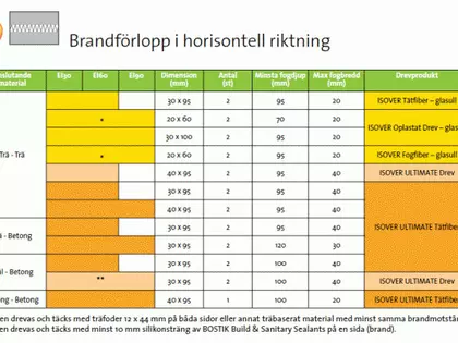 Brandförlopp i horisontell riktning