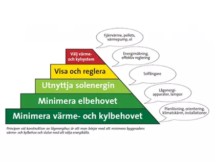 Byggnaden som energisystem