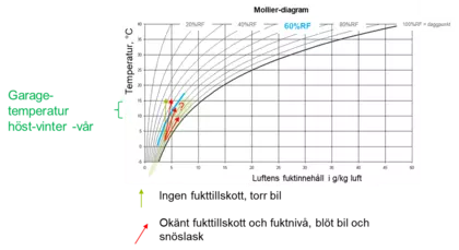 Mollierdiagram uppvärmd garage