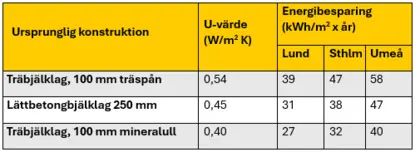 Energibesparing tabell InsulSafe