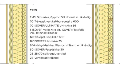 YT:19 Ventilerad träfasad, 3-skiktslösning med vindskyddssiva och 2 lager normalgips