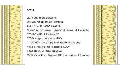 YT:17 Ventilerad träfasad, 2-skiktslösning med vindskyddsskiva och 2 lager brandgips